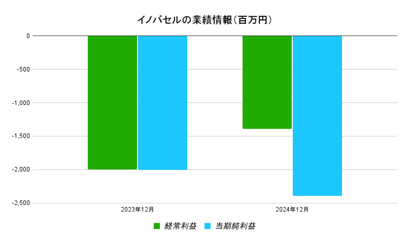 イノバセルの業績情報