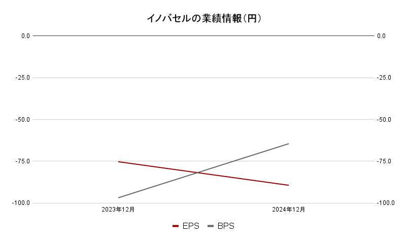 イノバセルの業績情報