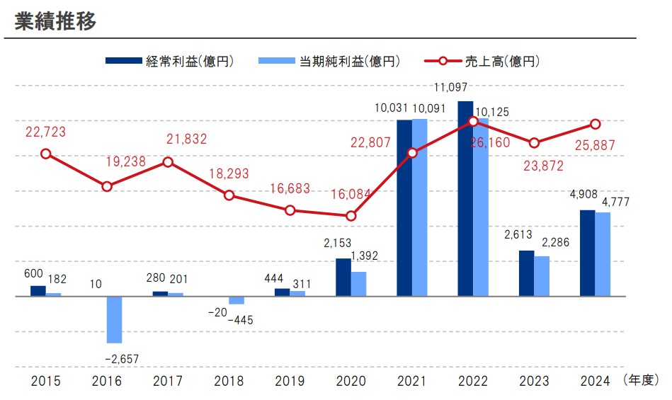 日本郵船　業績推移