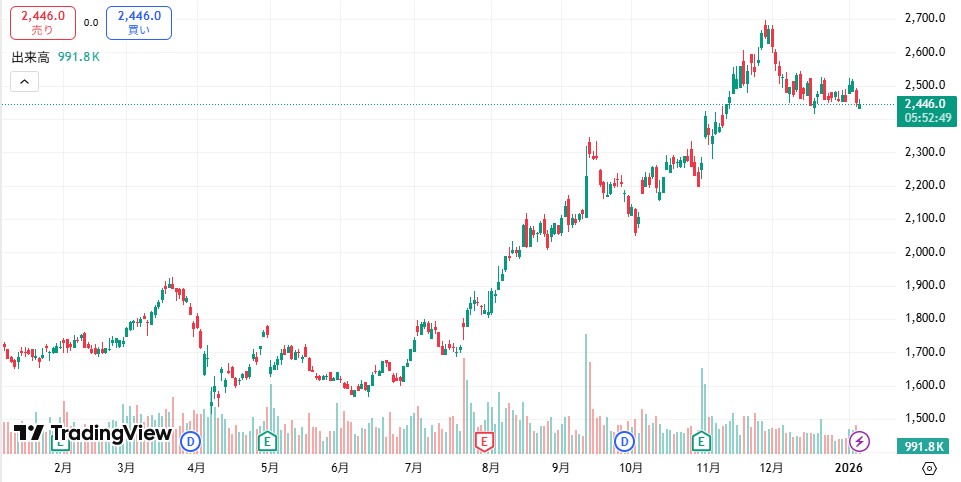 関西電力　株価推移