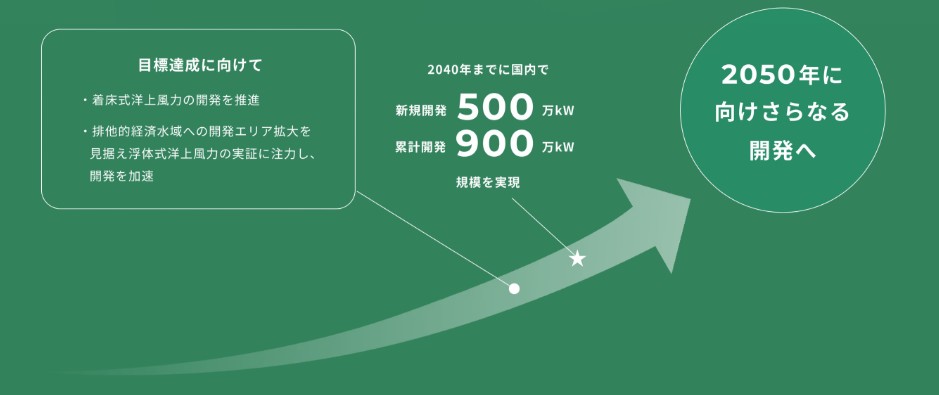 再生可能エネルギー事業図解