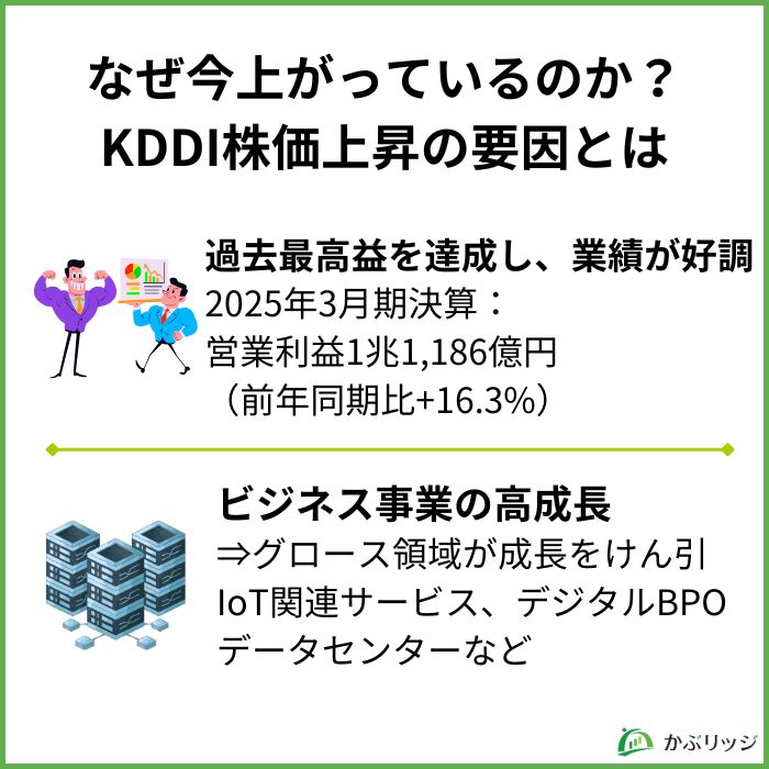 KDDI 株価上昇