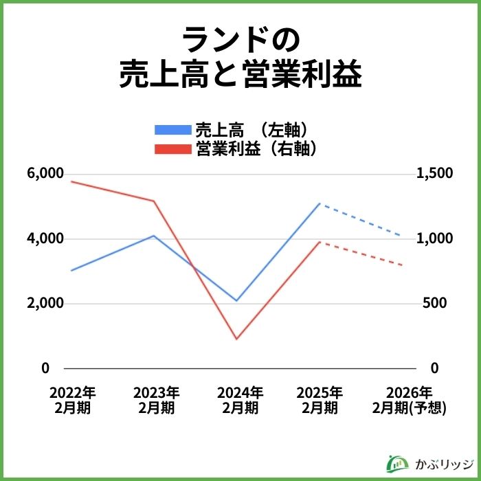 ランドの売上高と営業利益