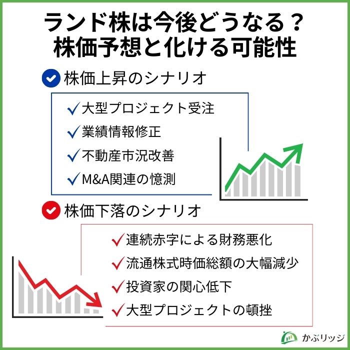 ランド株は今後どうなる?株価予想と化ける可能性