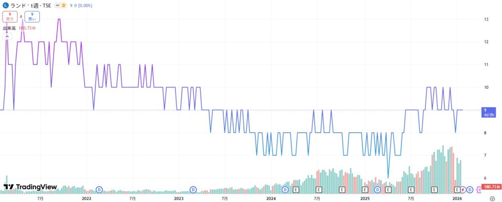 ランド株価推移