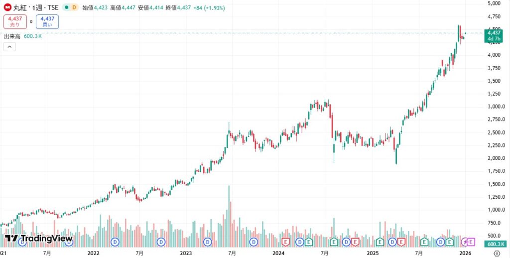 丸紅 株価チャート（2026年1月時点）