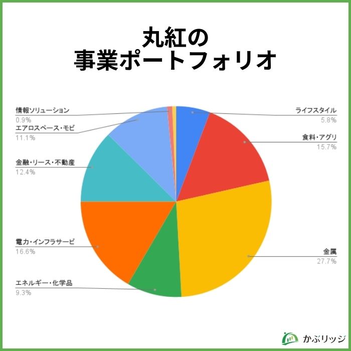 丸紅（8002）の株は買いか？今後の株価を業績や事業内容から分析