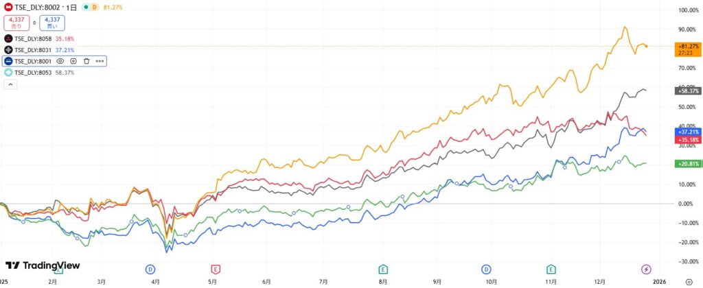五大商社　株価パフォーマンス 比較