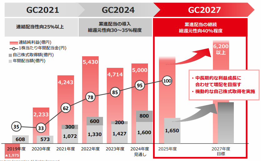 丸紅　株主還元