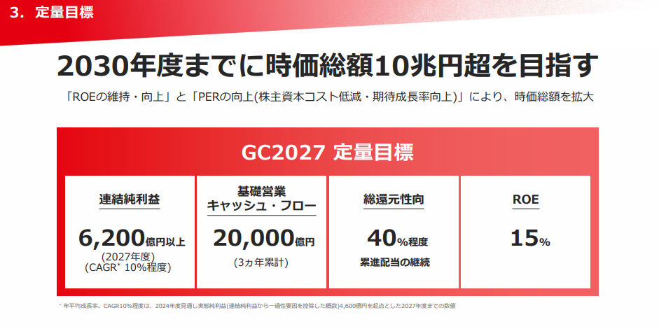 丸紅　中期経営計画