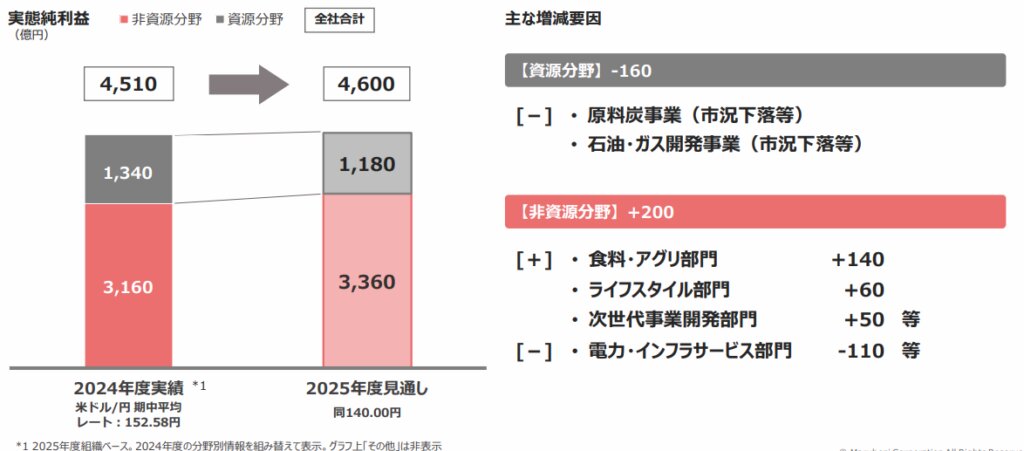 丸紅　利益　増減要因