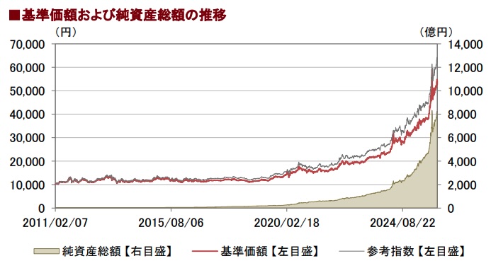 基準価額と純資産総額の推移