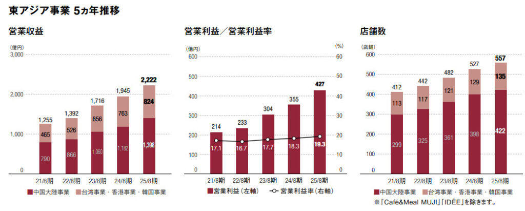 無印良品東アジア