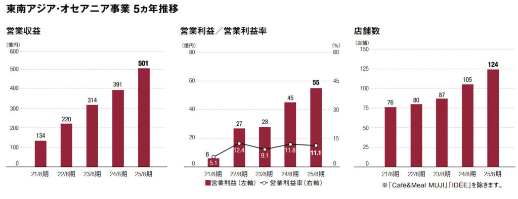 無印良品東南アジア