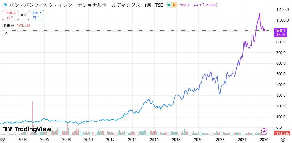パン・パシフィックインターナショナル　株価推移