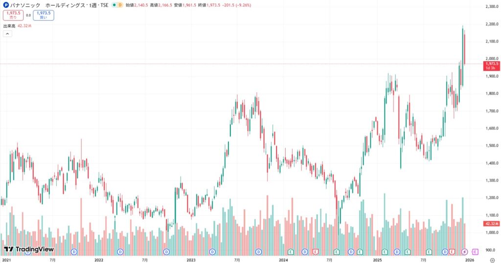 パナソニックの株価チャート