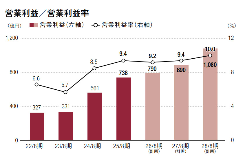 良品計画営業利益