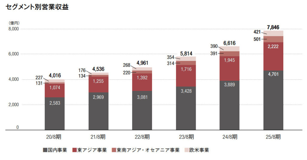 良品計画セグメント利益