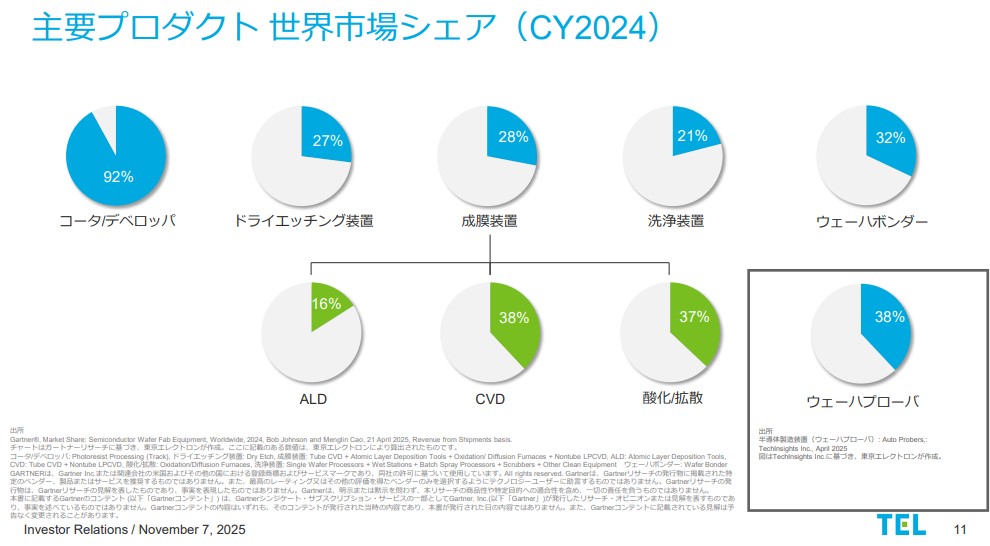 半導体製品別シェアランク2024