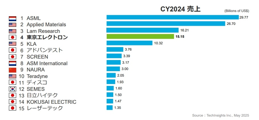 半導体売上2024 ランキング
