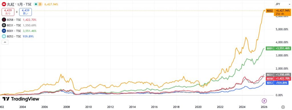 商社株　チャート比較