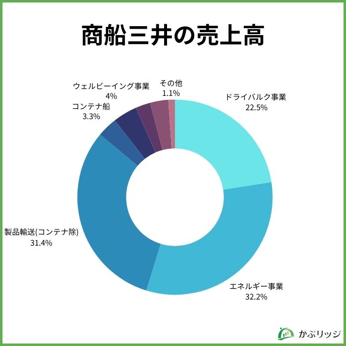 商船三井の売上高