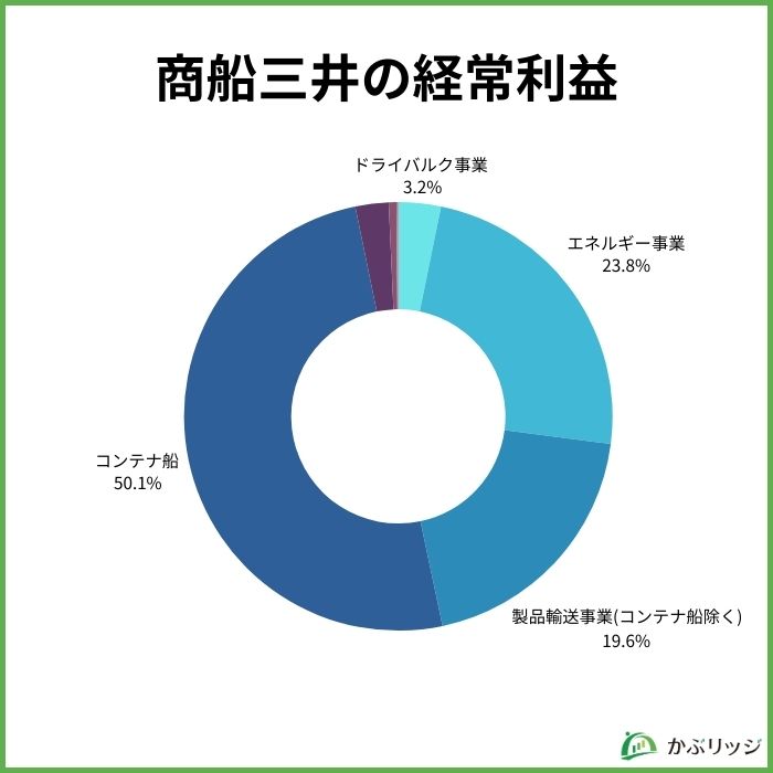 商船三井の経常利益