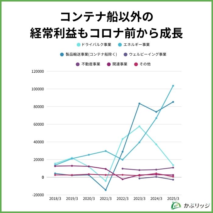 商船三井　経常利益　推移