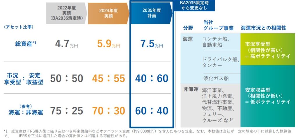 商船三井　リバランス計画