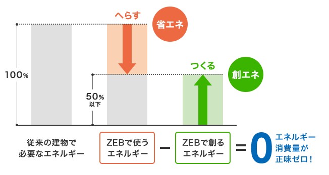 大成建設　ZEB