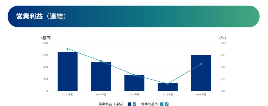 大成建設　営業利益