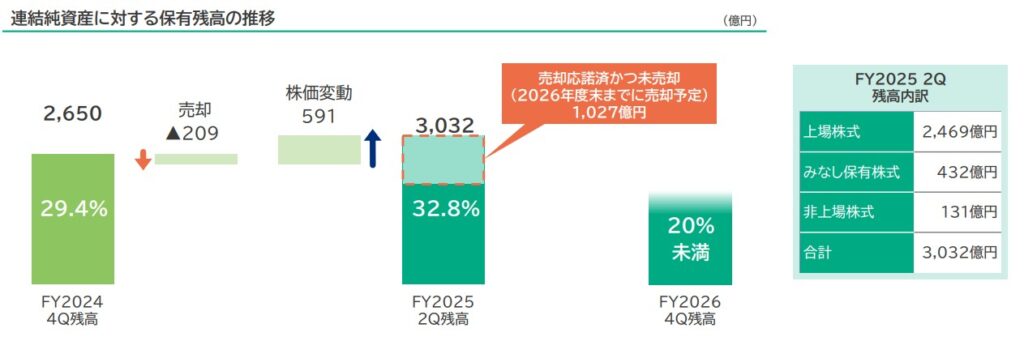大成建設　政策保有株式の縮減