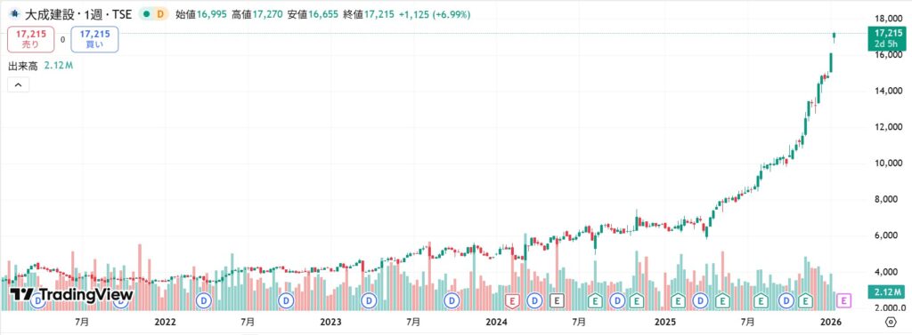 大成建設　株価推移