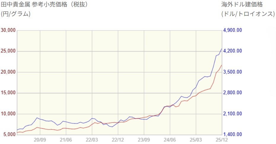 田中貴金属　金価格推移