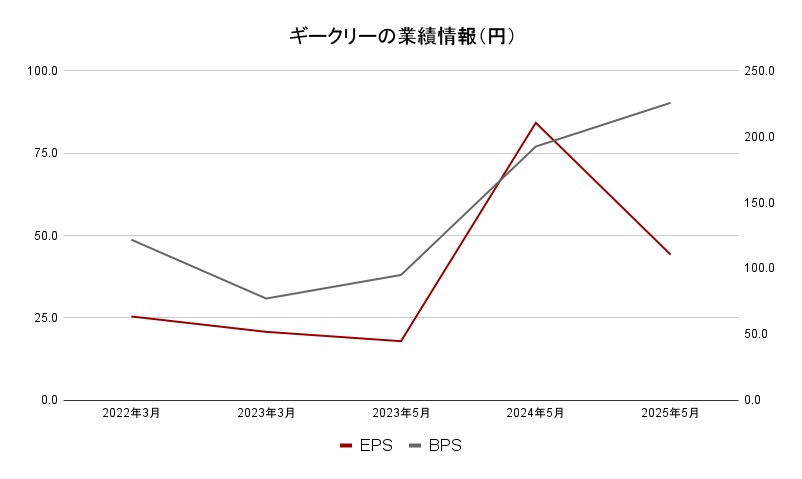 ギークリーの業績情報（円）