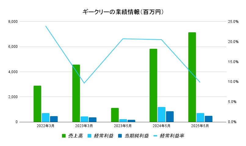 ギークリーの業績情報（百万円）