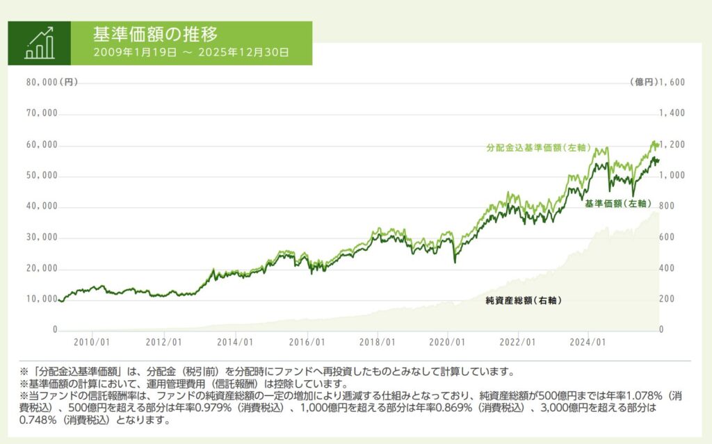 コモンズ30の基準価格