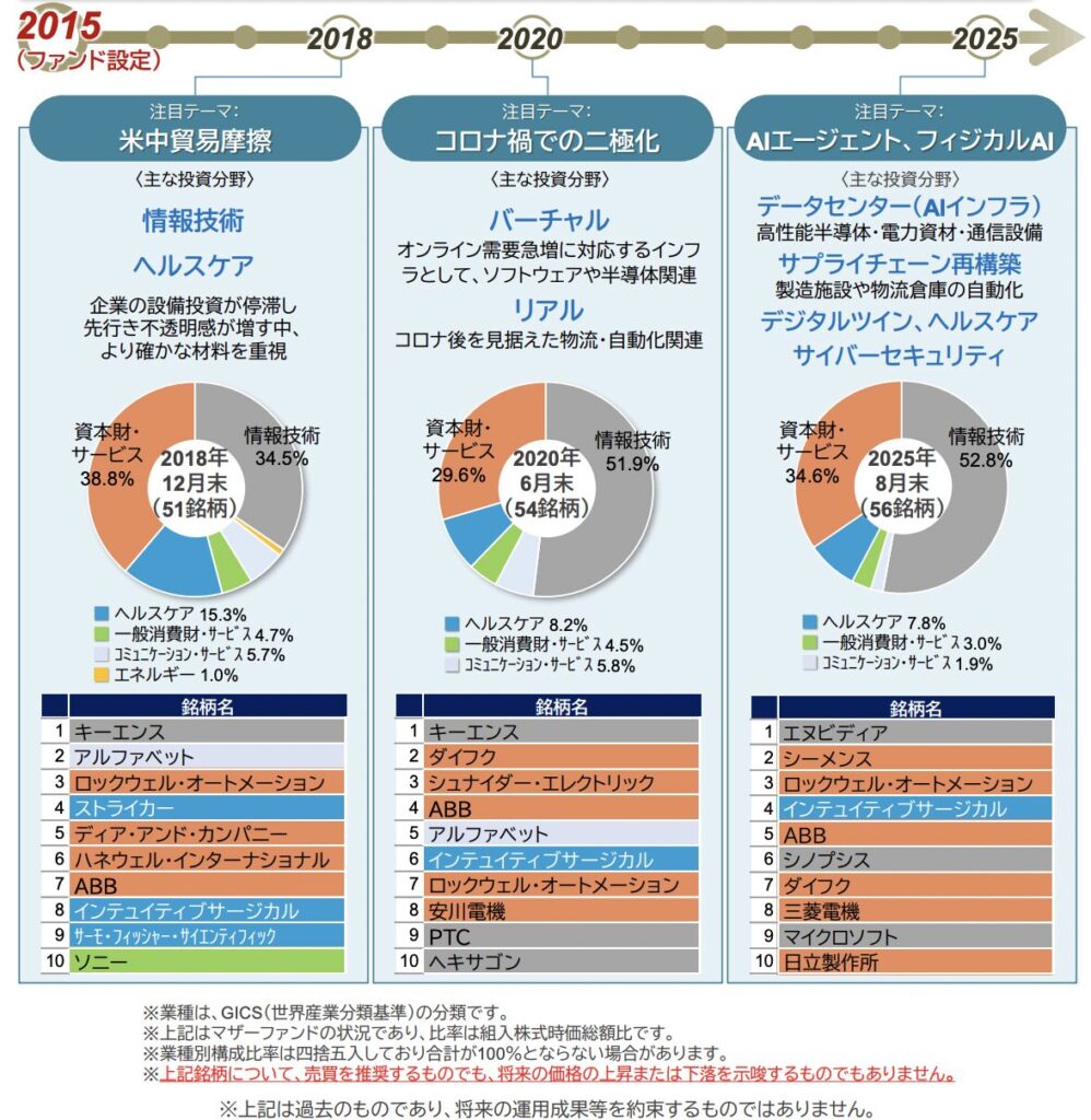 活動歴および当時の関連ビジュアル記録
