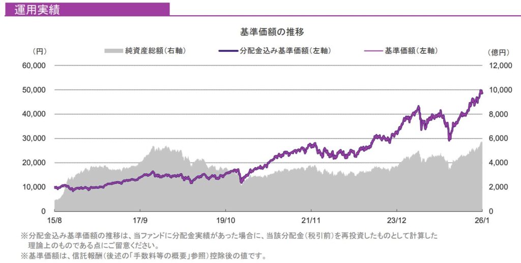 グローバル・ロボティクス株式ファンド1年決算