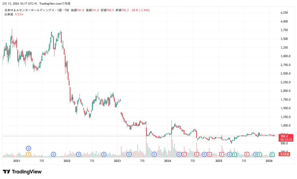 日本M&Aセンターホールディングス株価