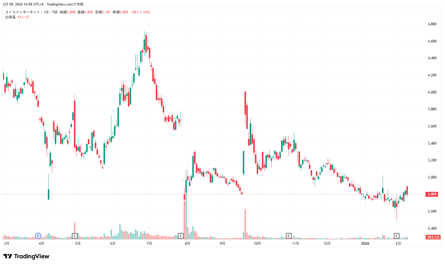 さくらインターネットチャート