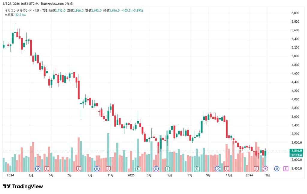 オリエンタルランド株価推移
