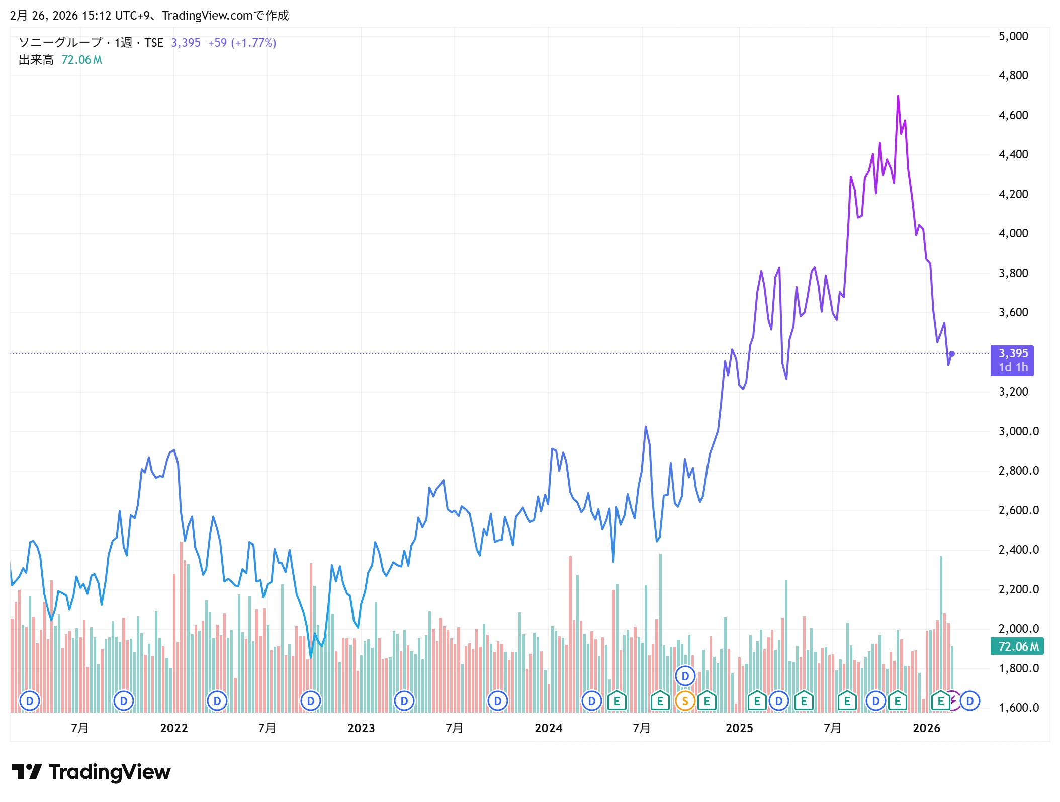 ソニーグループ　株価推移