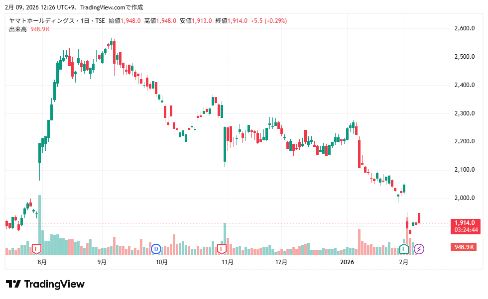 ヤマトチャート8月以降