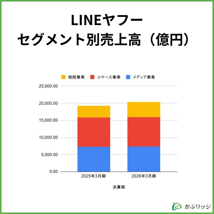 LINEヤフー業績
