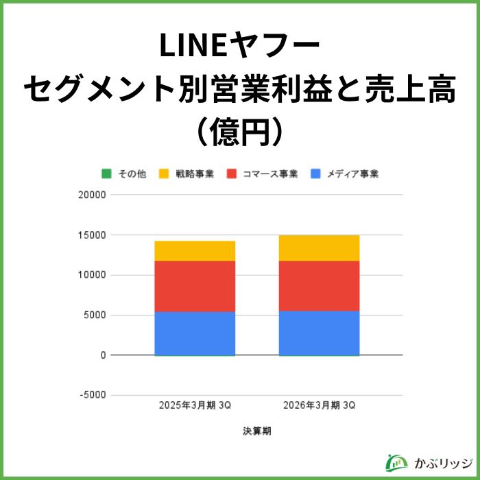 LINEヤフー業績
