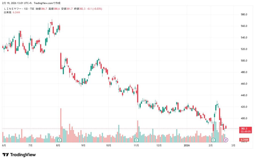 LINEヤフーチャート8月以降