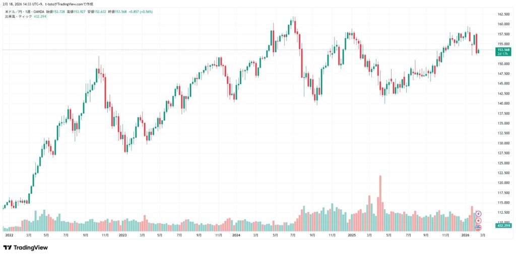 ドル円推移（2026/02/18時点）