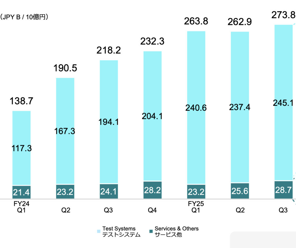アドバンテスト事業ポートフォリオ