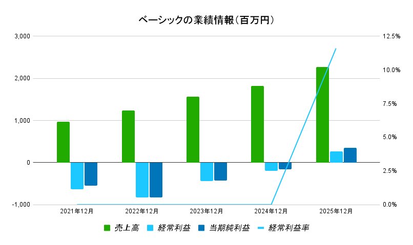 ベーシック 業績データ